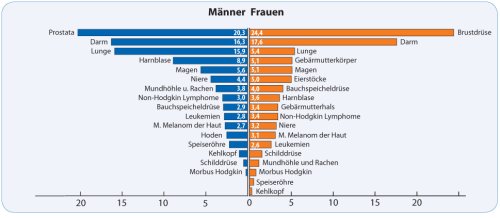 Krebserkrankungsraten Männer und Frauen